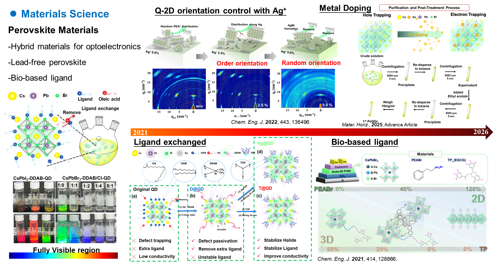 Perovskite quantum dot research overview: Q-2D orientation, ligand exchange, and Sr doping (2021–2026)