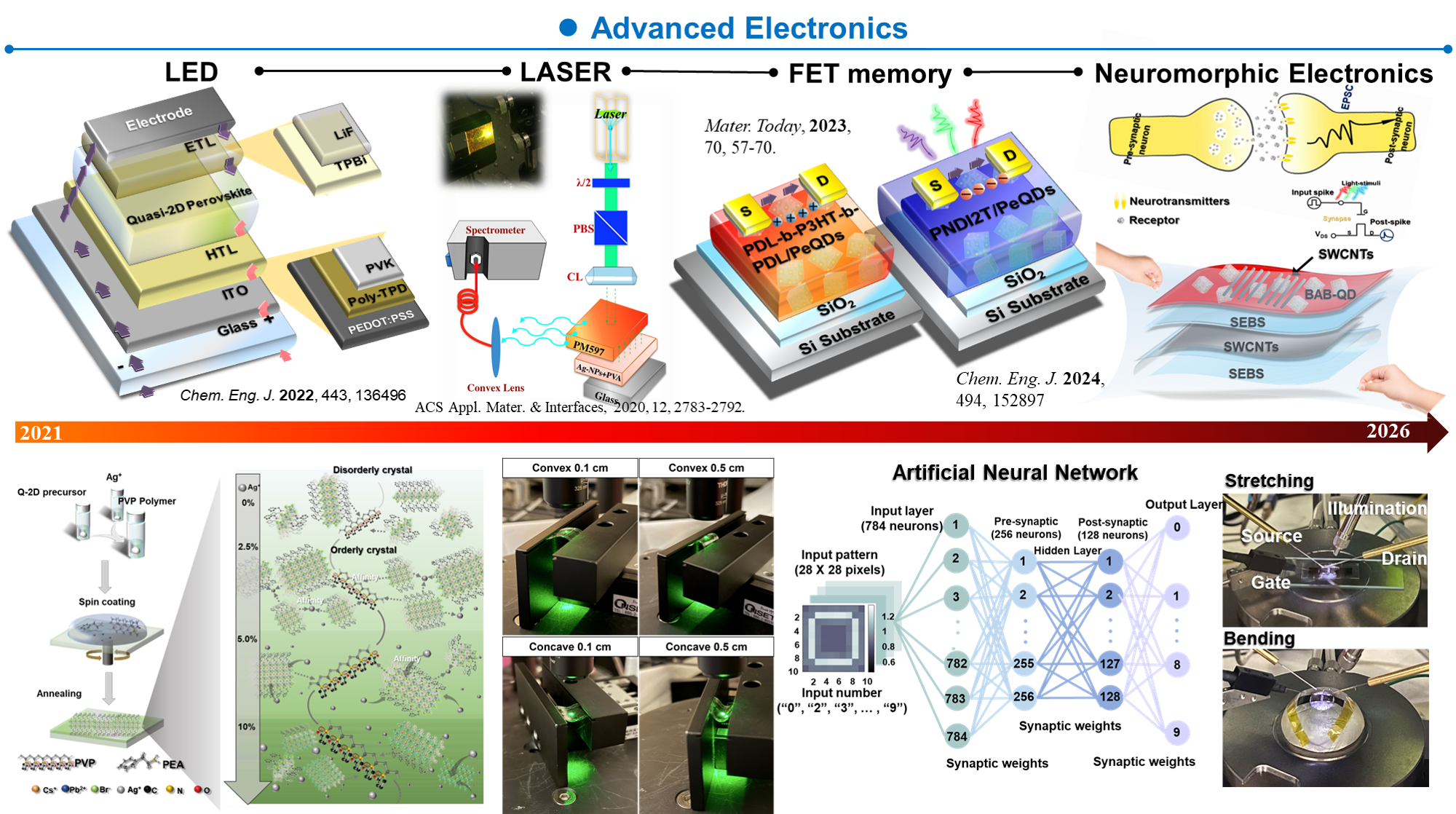 Advanced Electronics research overview: LED, Laser, FET memory, and Neuromorphic Electronics (2021–2026)